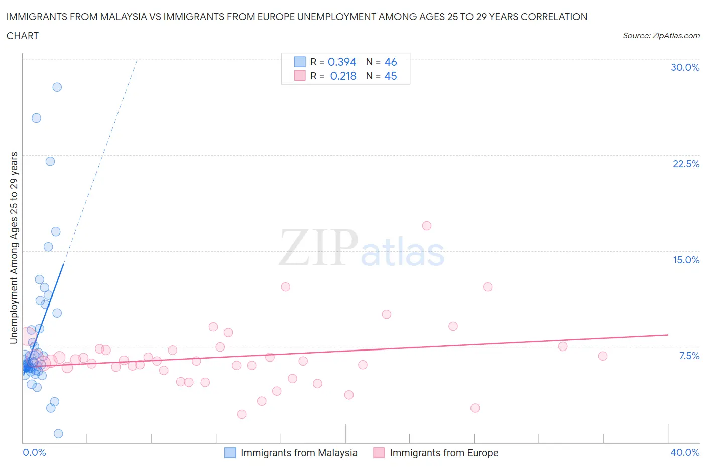 Immigrants from Malaysia vs Immigrants from Europe Unemployment Among Ages 25 to 29 years