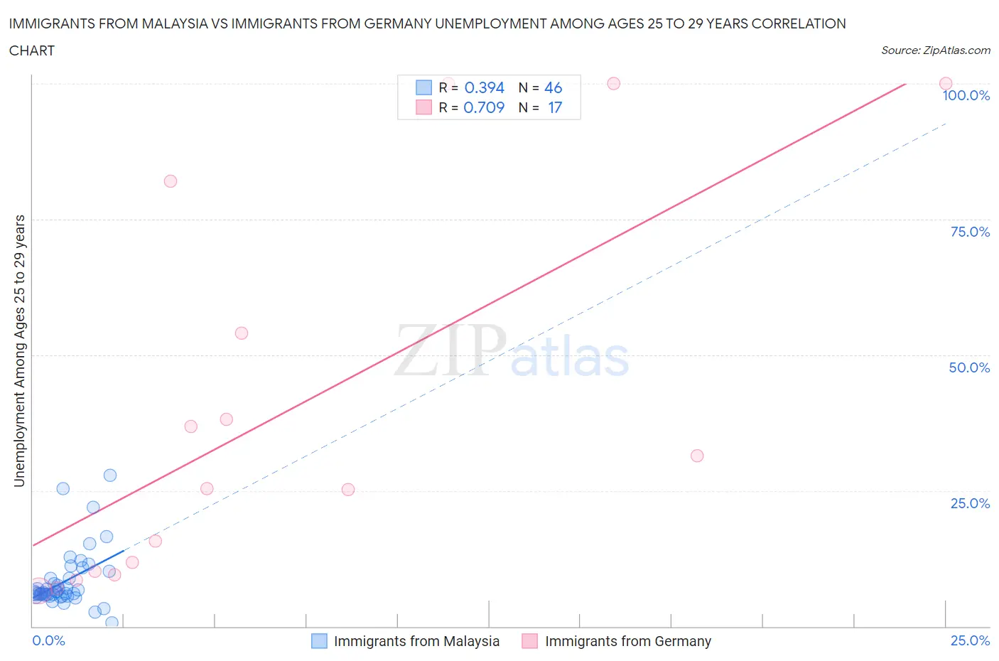 Immigrants from Malaysia vs Immigrants from Germany Unemployment Among Ages 25 to 29 years