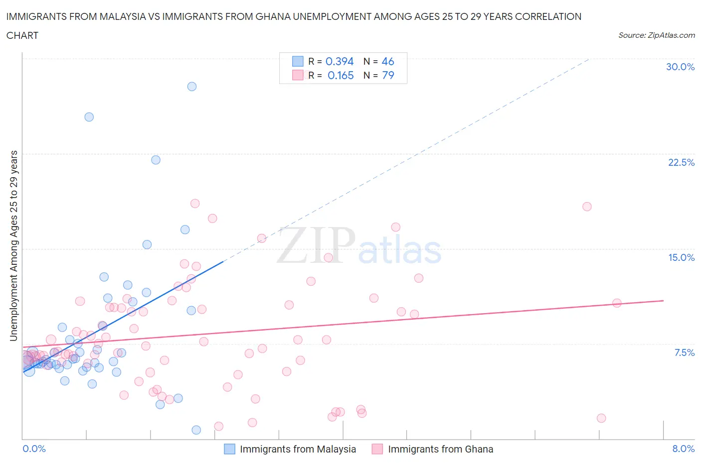 Immigrants from Malaysia vs Immigrants from Ghana Unemployment Among Ages 25 to 29 years
