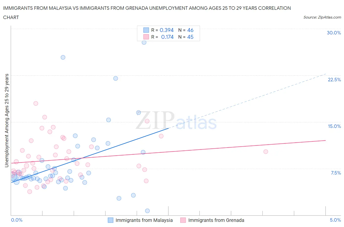 Immigrants from Malaysia vs Immigrants from Grenada Unemployment Among Ages 25 to 29 years