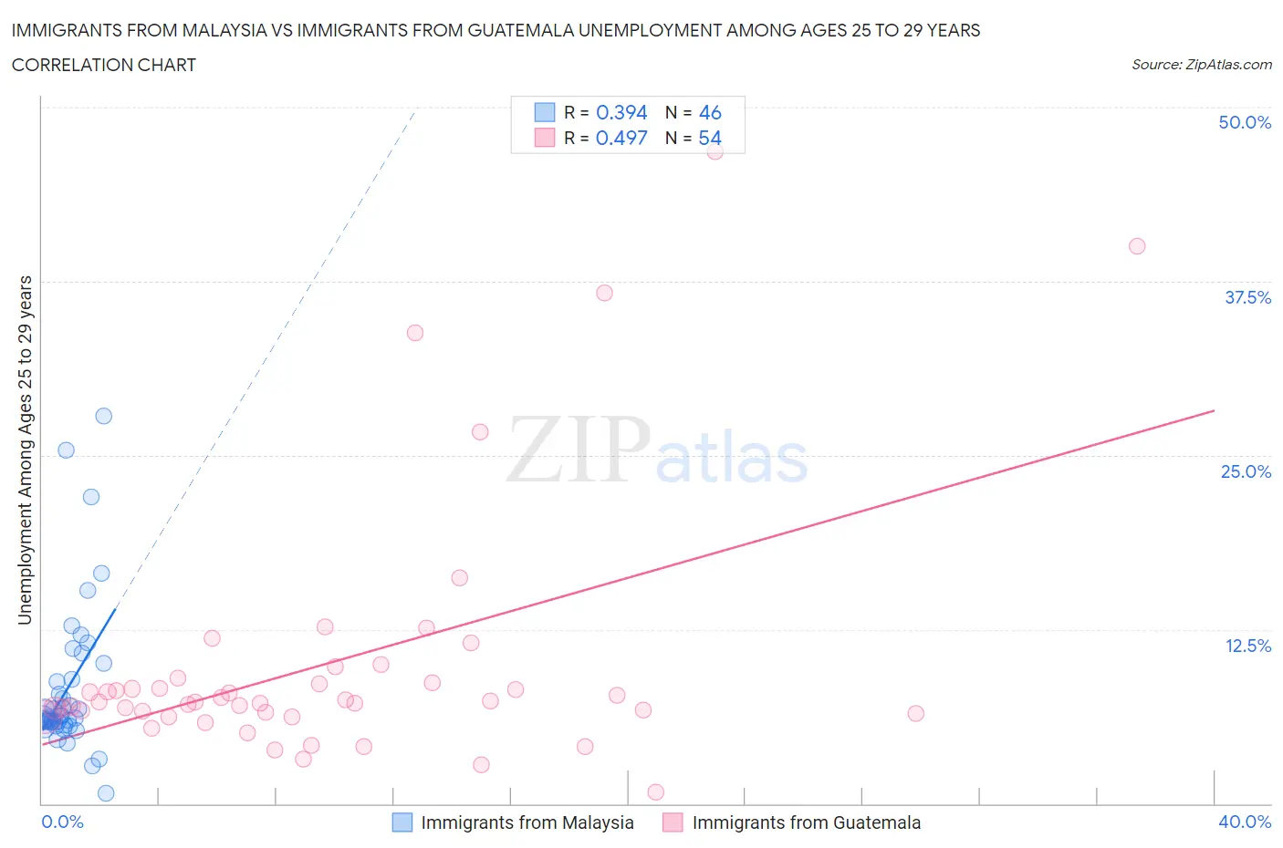 Immigrants from Malaysia vs Immigrants from Guatemala Unemployment Among Ages 25 to 29 years