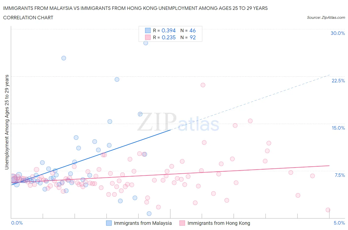 Immigrants from Malaysia vs Immigrants from Hong Kong Unemployment Among Ages 25 to 29 years
