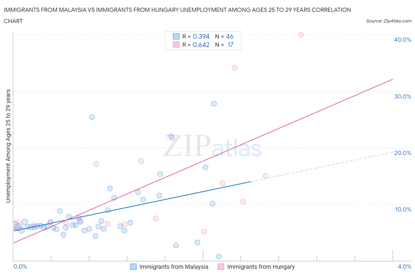 Immigrants from Malaysia vs Immigrants from Hungary Unemployment Among Ages 25 to 29 years