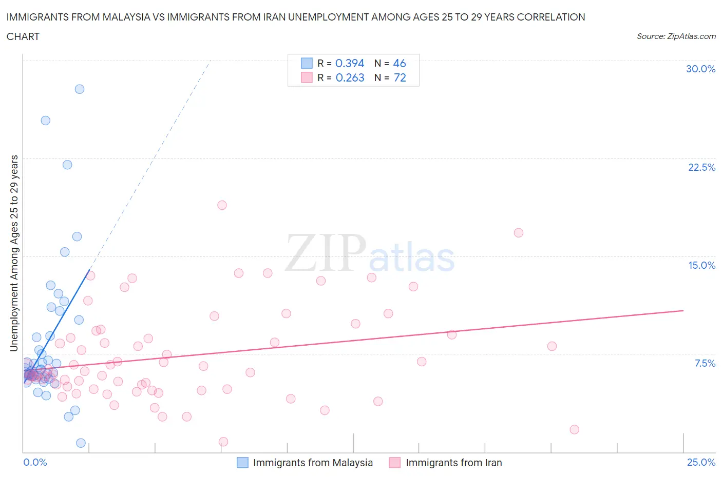 Immigrants from Malaysia vs Immigrants from Iran Unemployment Among Ages 25 to 29 years