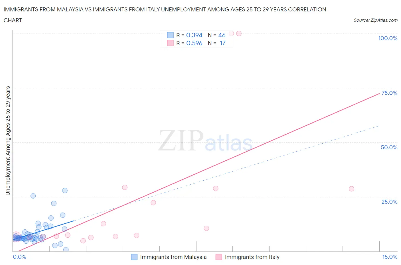 Immigrants from Malaysia vs Immigrants from Italy Unemployment Among Ages 25 to 29 years