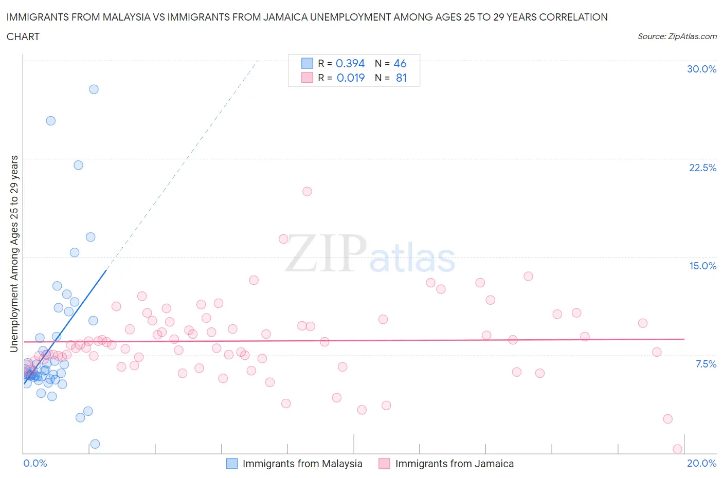 Immigrants from Malaysia vs Immigrants from Jamaica Unemployment Among Ages 25 to 29 years