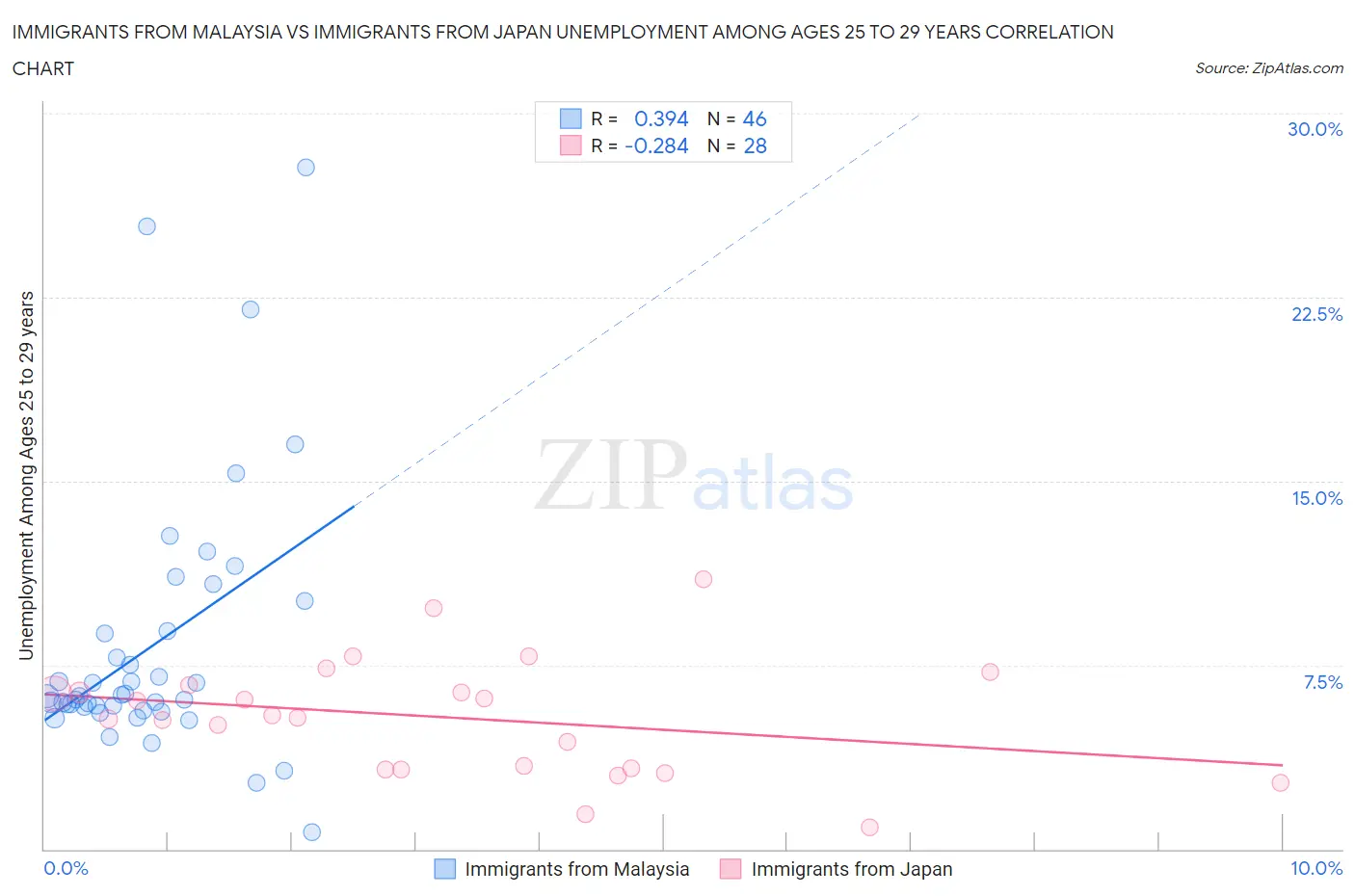 Immigrants from Malaysia vs Immigrants from Japan Unemployment Among Ages 25 to 29 years