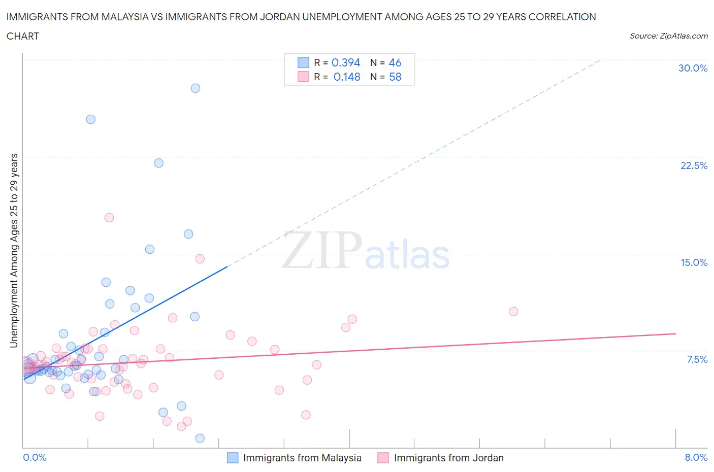Immigrants from Malaysia vs Immigrants from Jordan Unemployment Among Ages 25 to 29 years