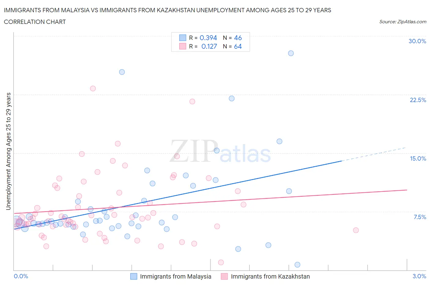 Immigrants from Malaysia vs Immigrants from Kazakhstan Unemployment Among Ages 25 to 29 years