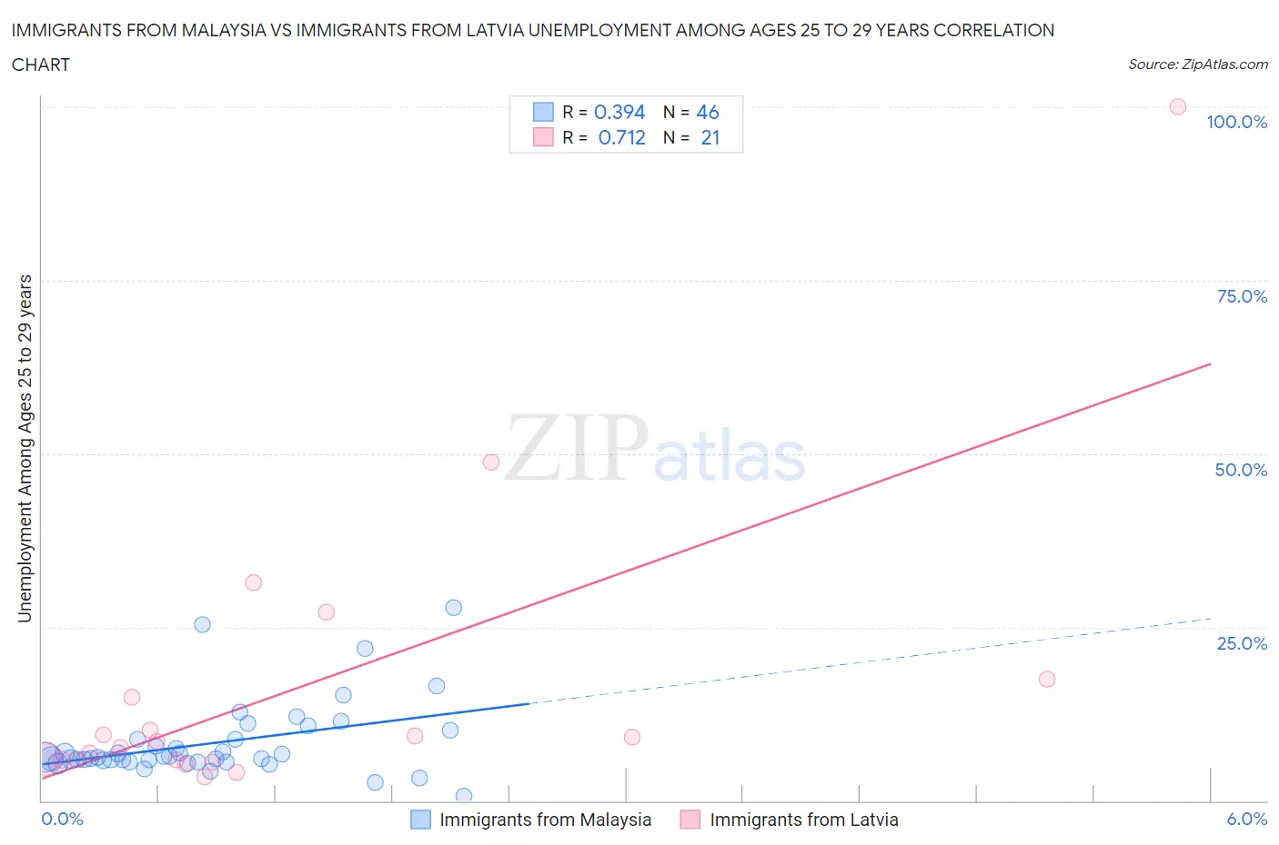 Immigrants from Malaysia vs Immigrants from Latvia Unemployment Among Ages 25 to 29 years