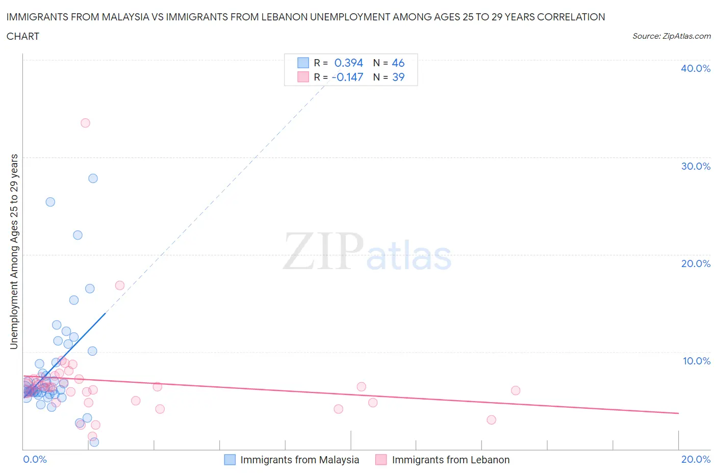 Immigrants from Malaysia vs Immigrants from Lebanon Unemployment Among Ages 25 to 29 years