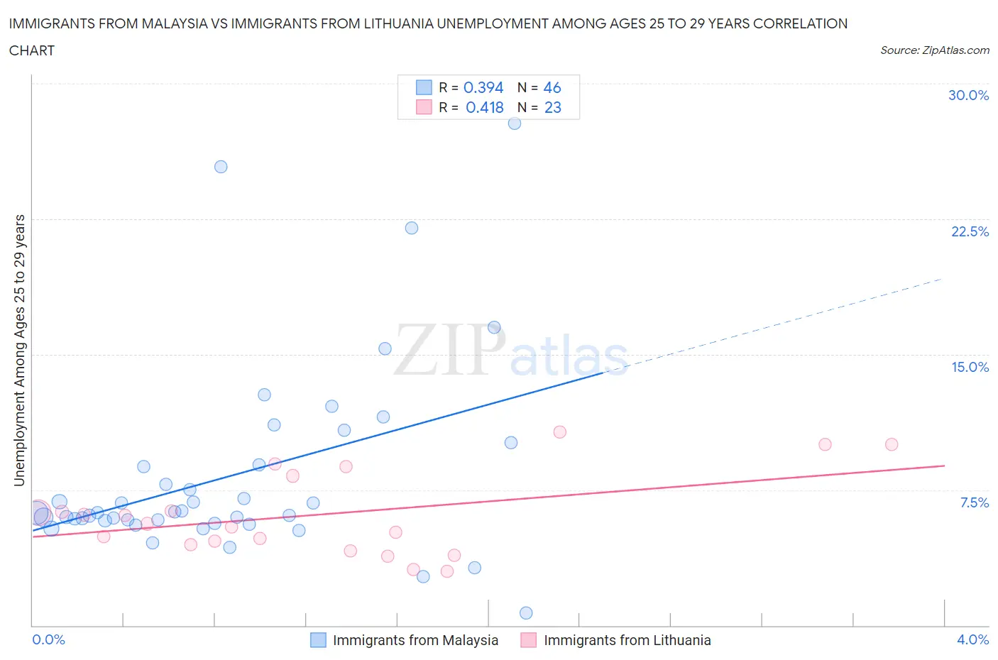 Immigrants from Malaysia vs Immigrants from Lithuania Unemployment Among Ages 25 to 29 years