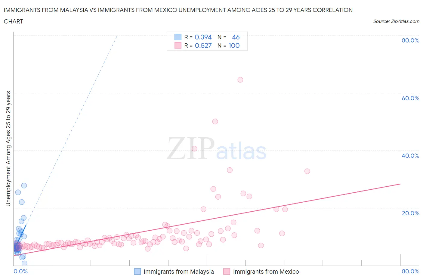 Immigrants from Malaysia vs Immigrants from Mexico Unemployment Among Ages 25 to 29 years