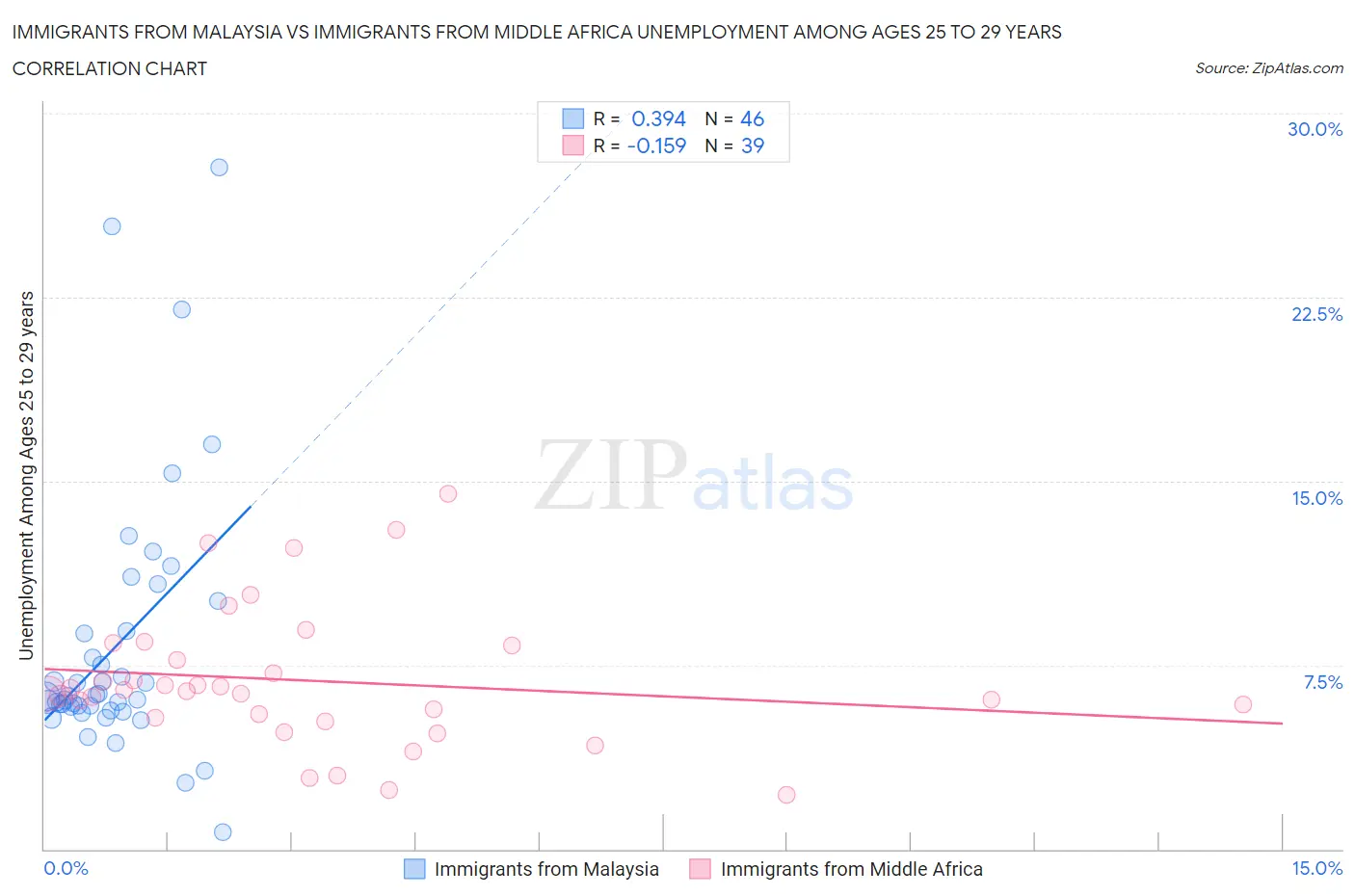 Immigrants from Malaysia vs Immigrants from Middle Africa Unemployment Among Ages 25 to 29 years