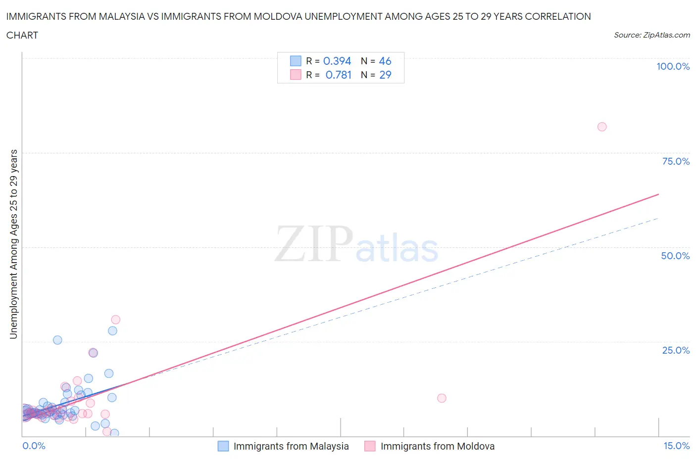 Immigrants from Malaysia vs Immigrants from Moldova Unemployment Among Ages 25 to 29 years
