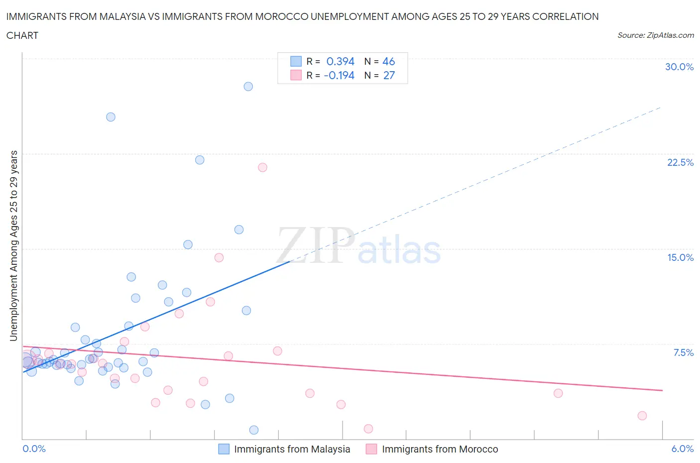Immigrants from Malaysia vs Immigrants from Morocco Unemployment Among Ages 25 to 29 years