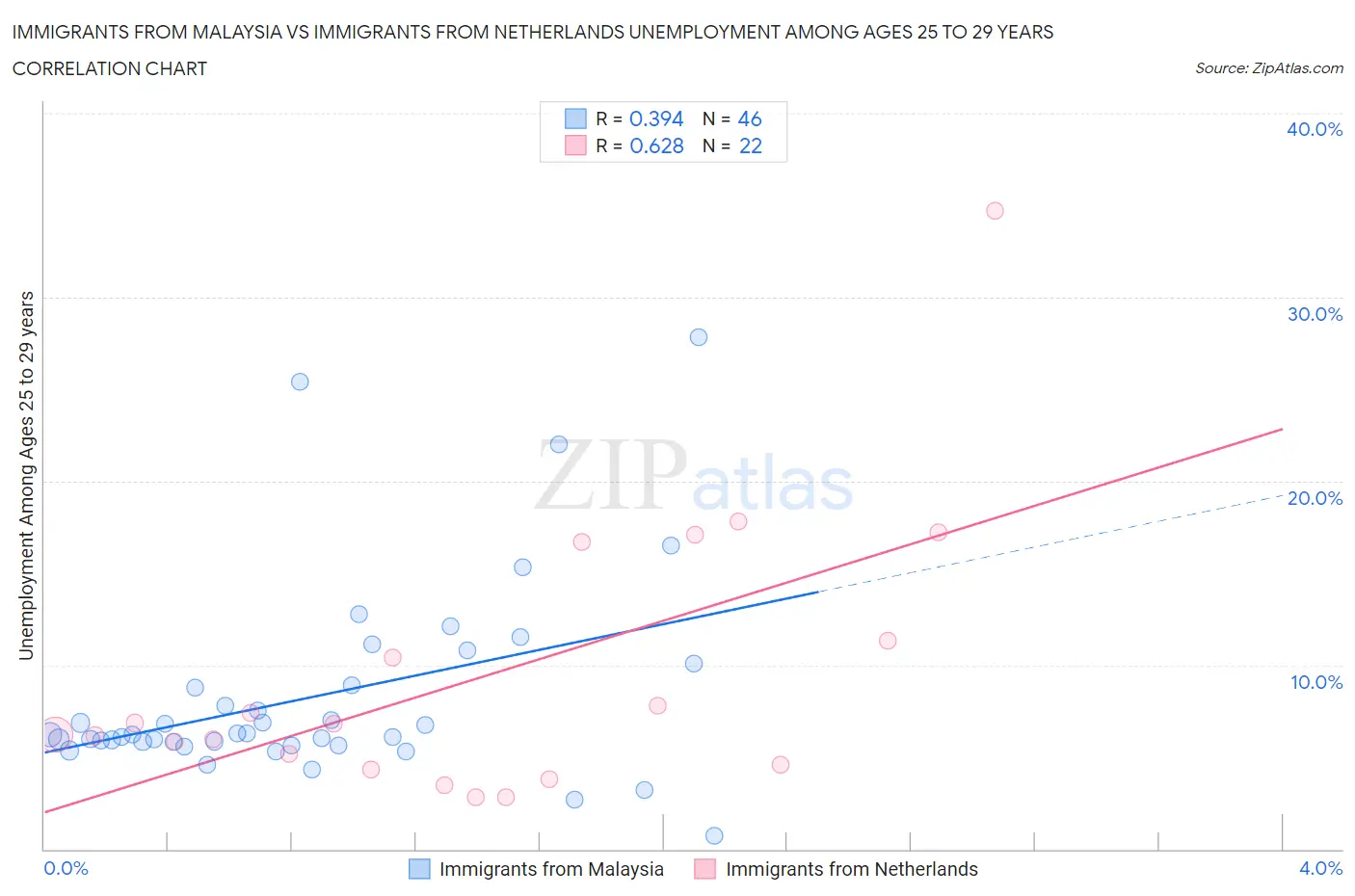 Immigrants from Malaysia vs Immigrants from Netherlands Unemployment Among Ages 25 to 29 years