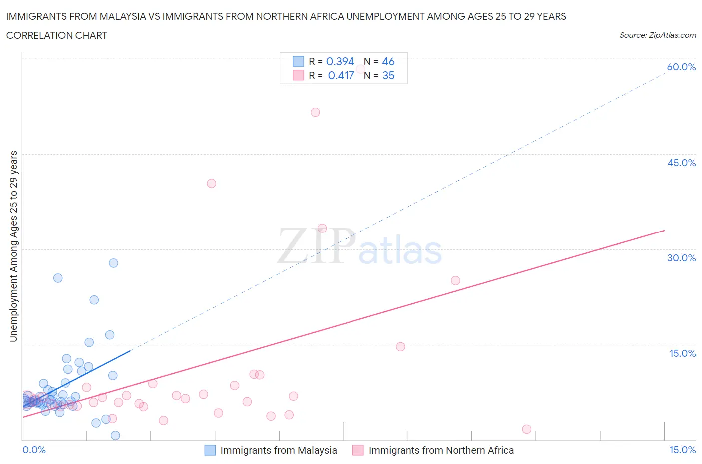 Immigrants from Malaysia vs Immigrants from Northern Africa Unemployment Among Ages 25 to 29 years