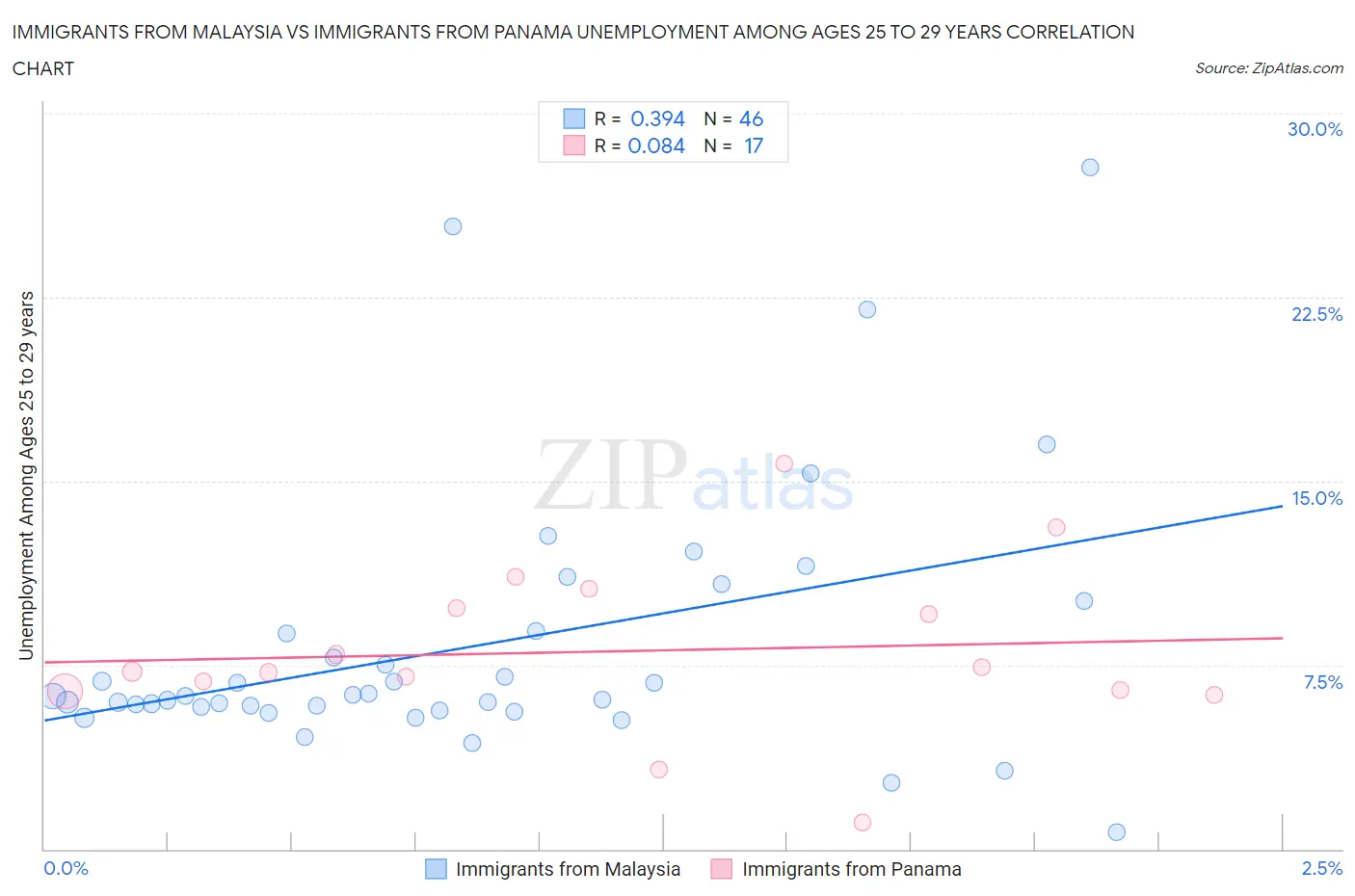 Immigrants from Malaysia vs Immigrants from Panama Unemployment Among Ages 25 to 29 years