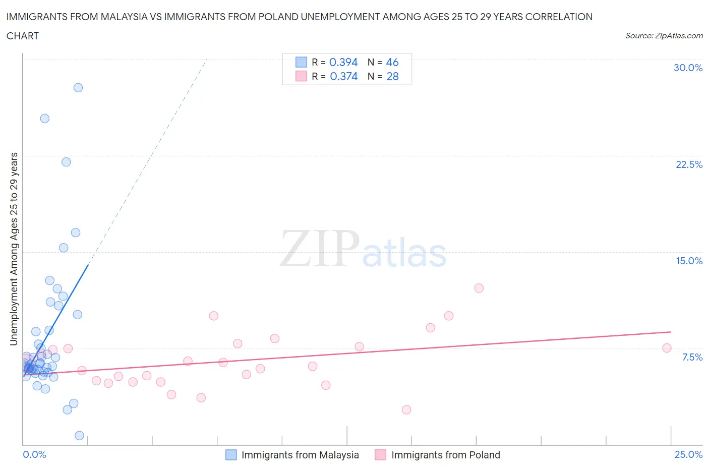 Immigrants from Malaysia vs Immigrants from Poland Unemployment Among Ages 25 to 29 years