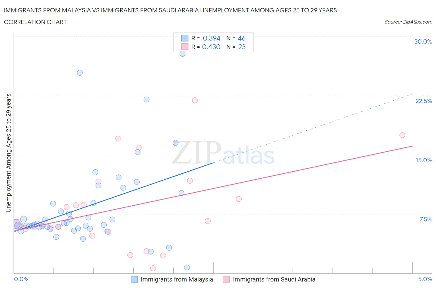 Immigrants from Malaysia vs Immigrants from Saudi Arabia Unemployment Among Ages 25 to 29 years