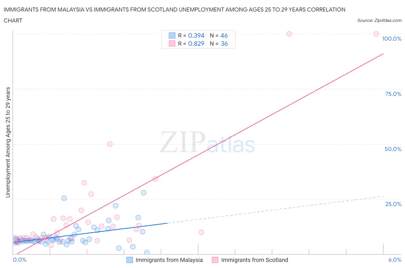 Immigrants from Malaysia vs Immigrants from Scotland Unemployment Among Ages 25 to 29 years