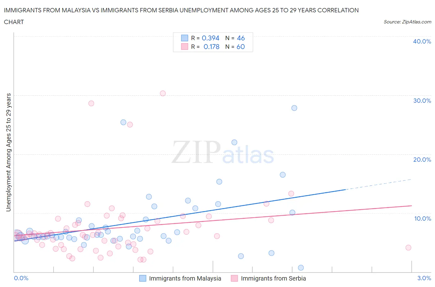 Immigrants from Malaysia vs Immigrants from Serbia Unemployment Among Ages 25 to 29 years