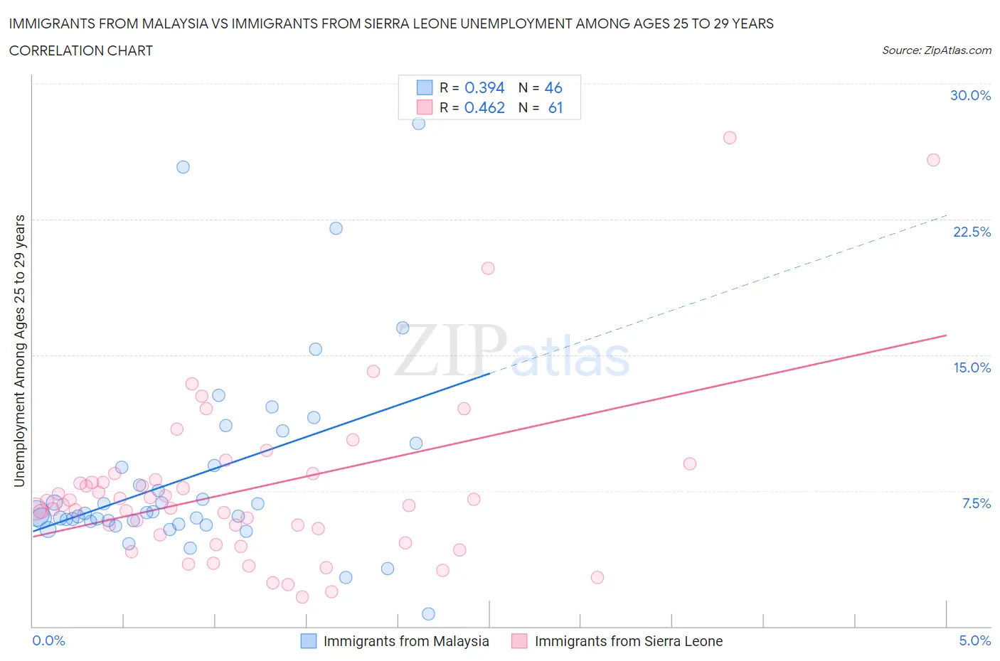 Immigrants from Malaysia vs Immigrants from Sierra Leone Unemployment Among Ages 25 to 29 years