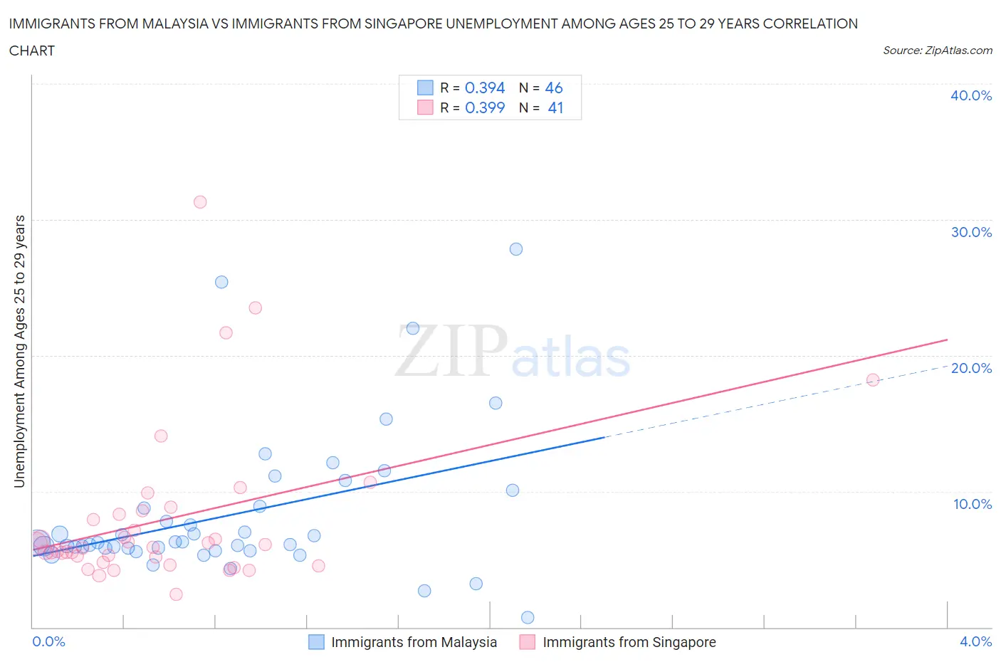 Immigrants from Malaysia vs Immigrants from Singapore Unemployment Among Ages 25 to 29 years