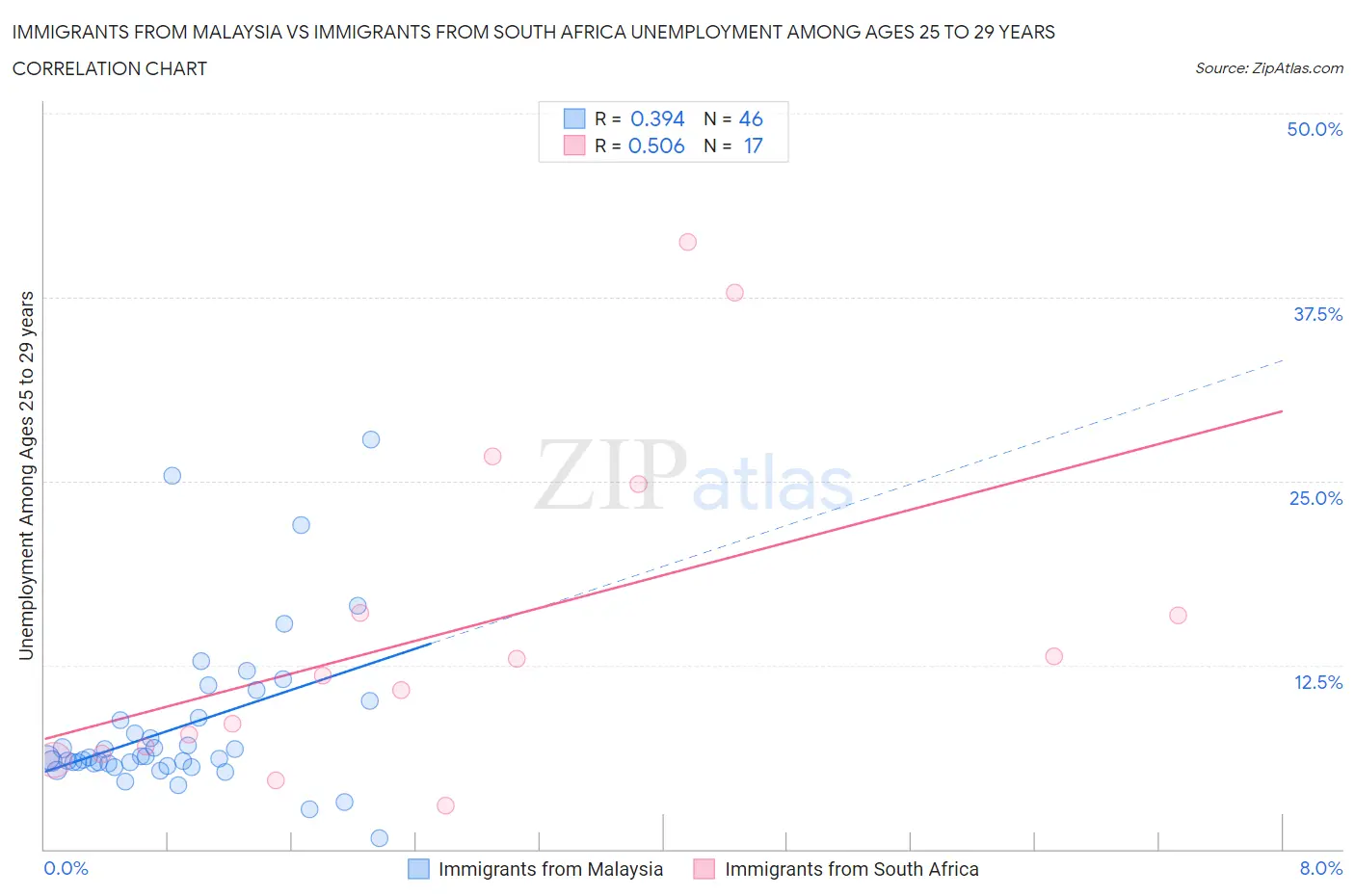 Immigrants from Malaysia vs Immigrants from South Africa Unemployment Among Ages 25 to 29 years