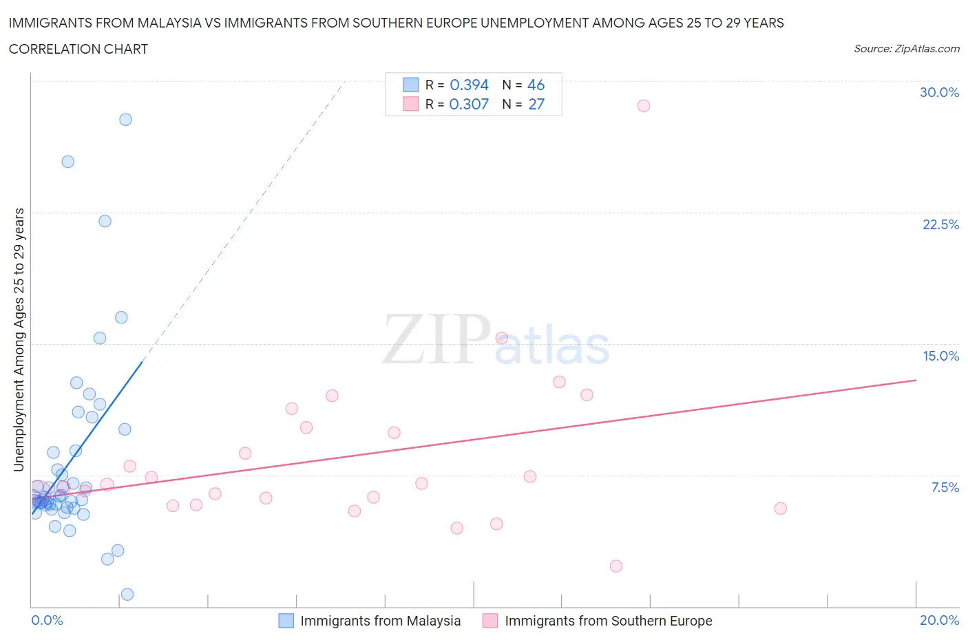 Immigrants from Malaysia vs Immigrants from Southern Europe Unemployment Among Ages 25 to 29 years