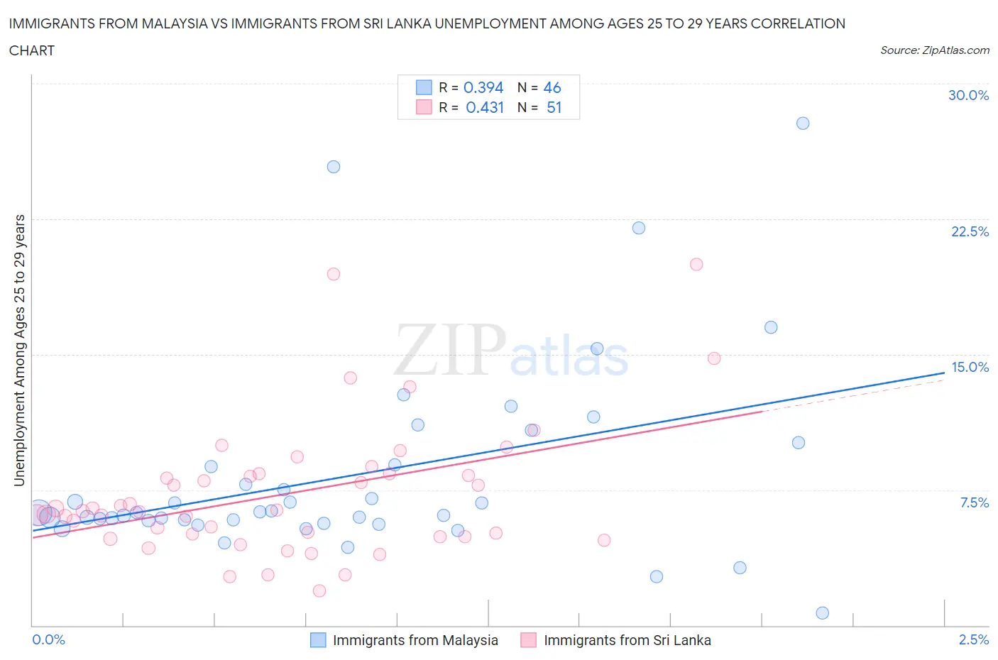 Immigrants from Malaysia vs Immigrants from Sri Lanka Unemployment Among Ages 25 to 29 years