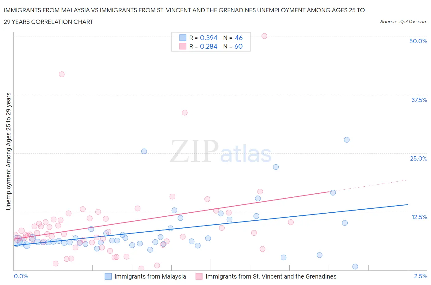 Immigrants from Malaysia vs Immigrants from St. Vincent and the Grenadines Unemployment Among Ages 25 to 29 years