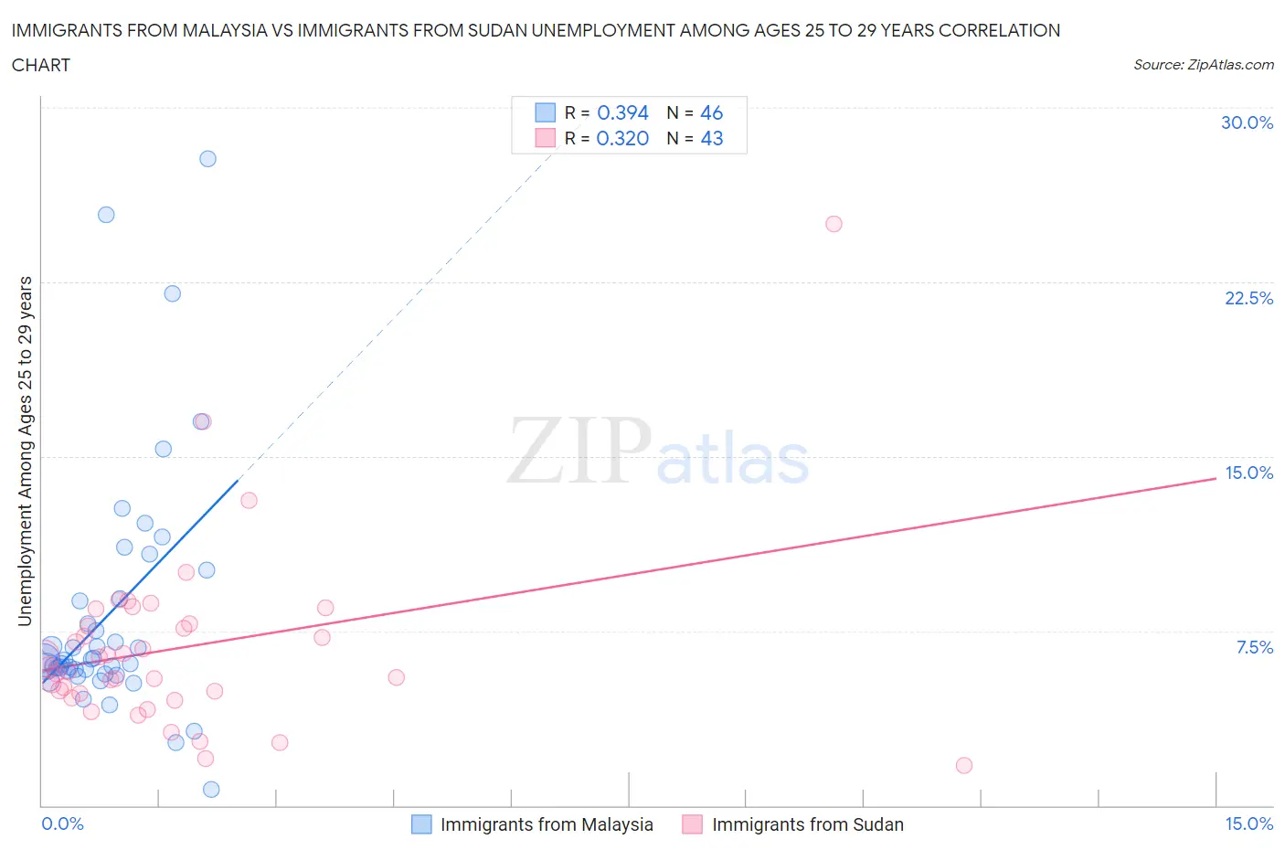 Immigrants from Malaysia vs Immigrants from Sudan Unemployment Among Ages 25 to 29 years