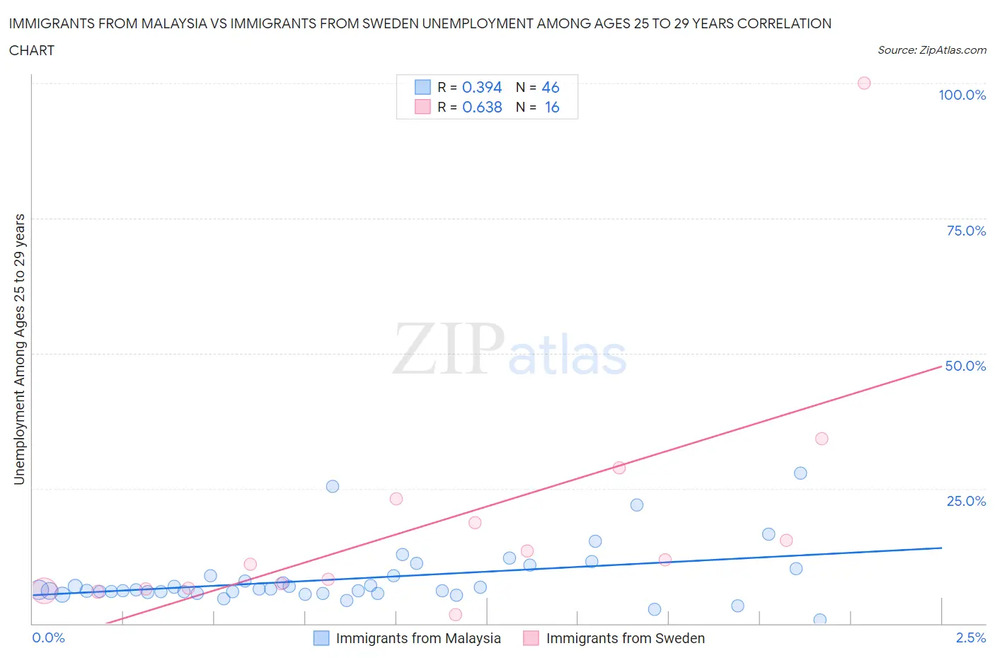 Immigrants from Malaysia vs Immigrants from Sweden Unemployment Among Ages 25 to 29 years