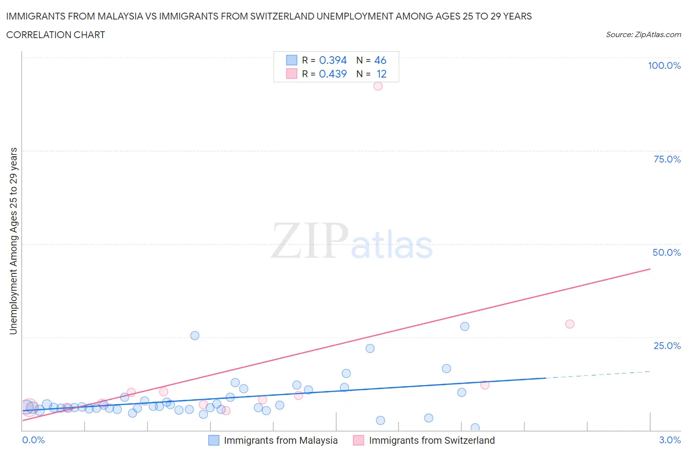 Immigrants from Malaysia vs Immigrants from Switzerland Unemployment Among Ages 25 to 29 years