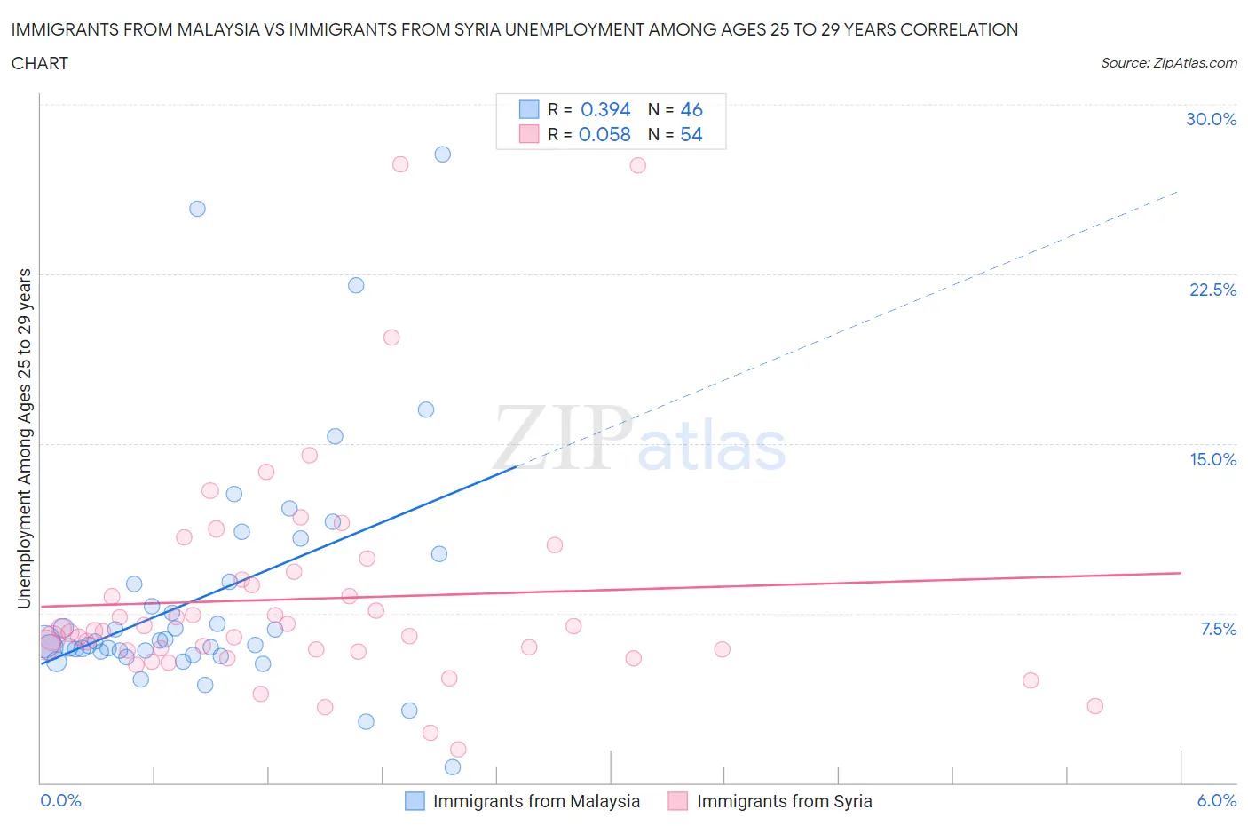 Immigrants from Malaysia vs Immigrants from Syria Unemployment Among Ages 25 to 29 years
