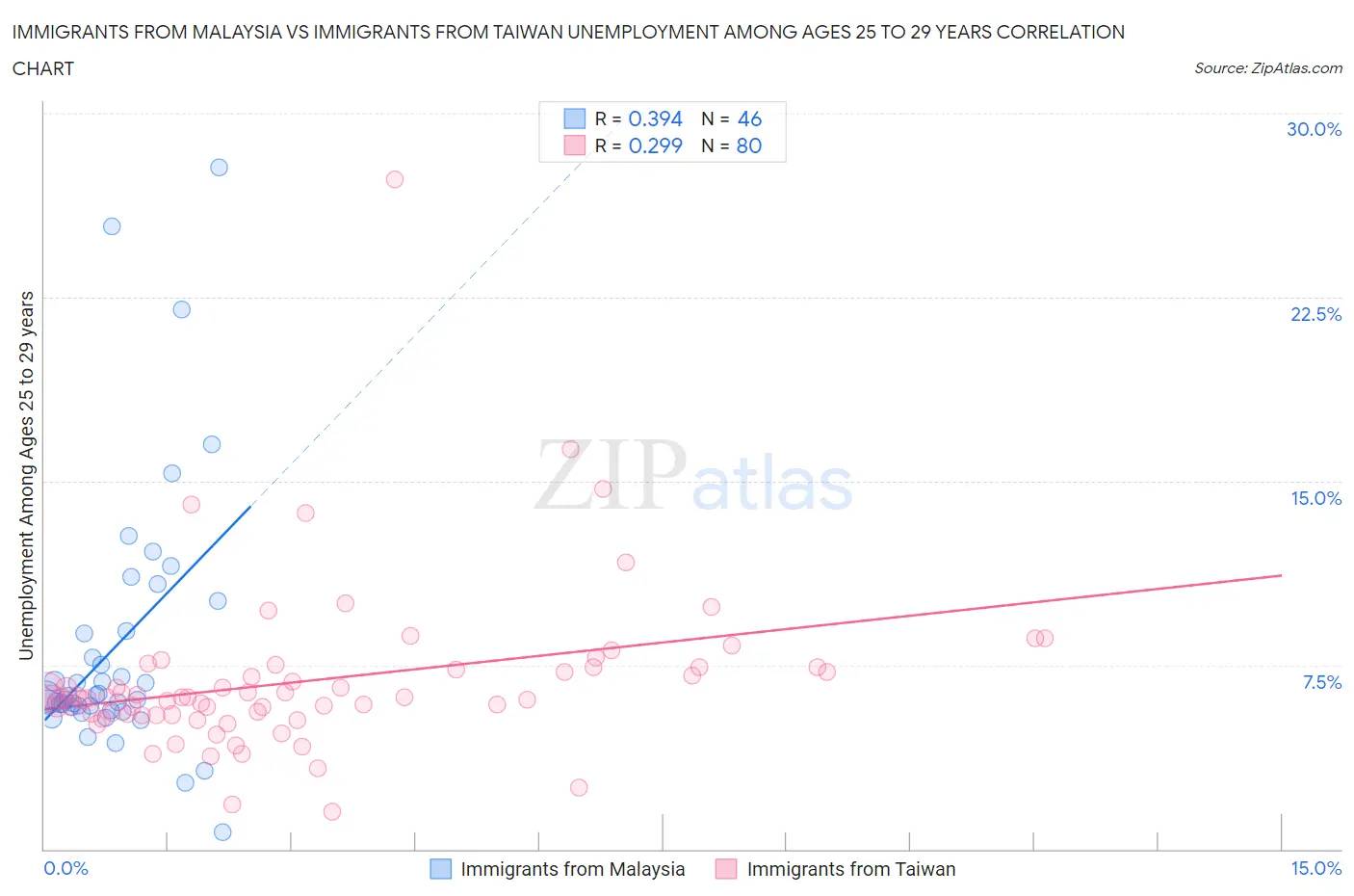 Immigrants from Malaysia vs Immigrants from Taiwan Unemployment Among Ages 25 to 29 years