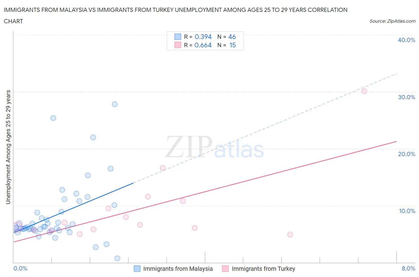 Immigrants from Malaysia vs Immigrants from Turkey Unemployment Among Ages 25 to 29 years