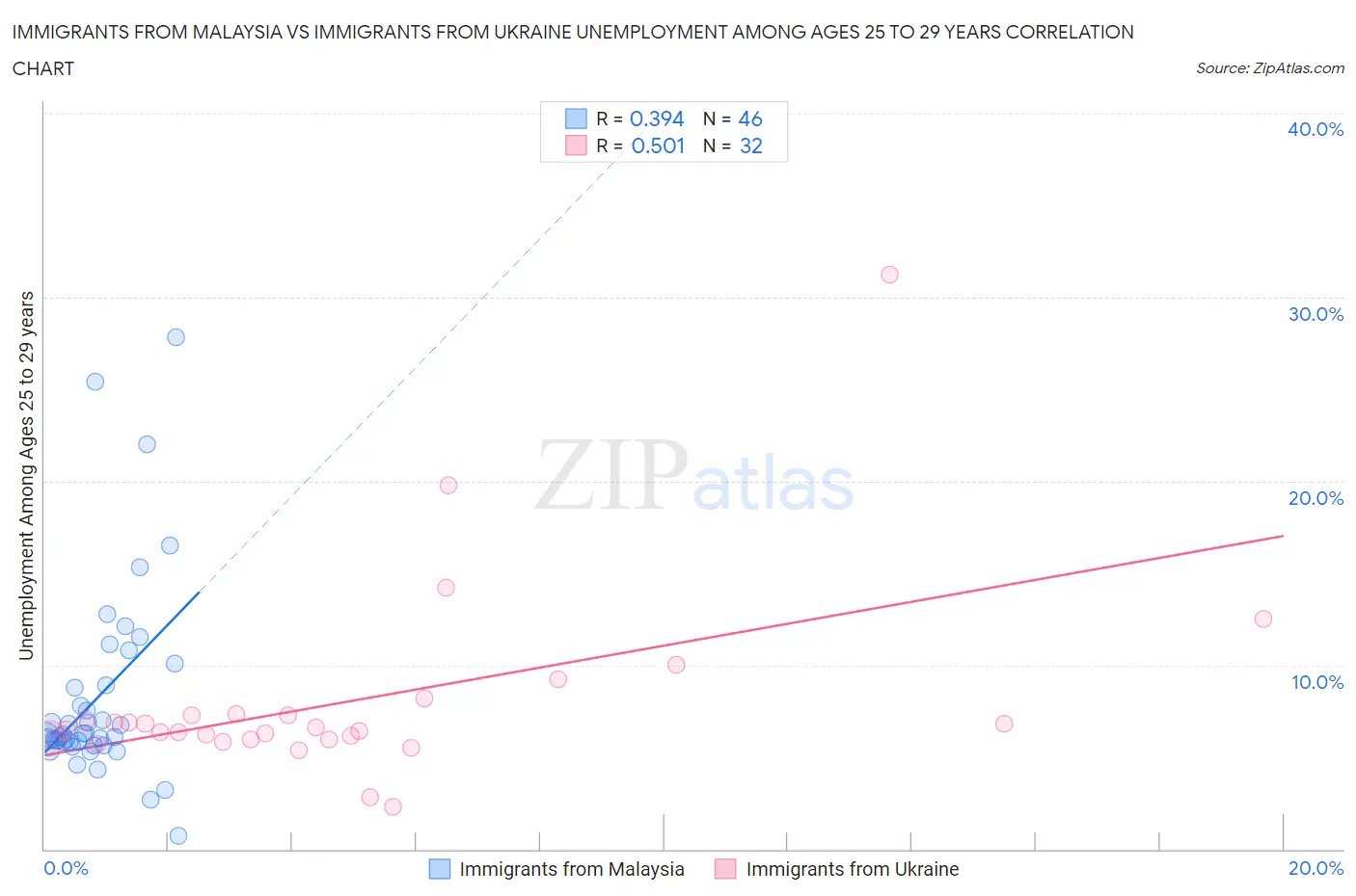 Immigrants from Malaysia vs Immigrants from Ukraine Unemployment Among Ages 25 to 29 years