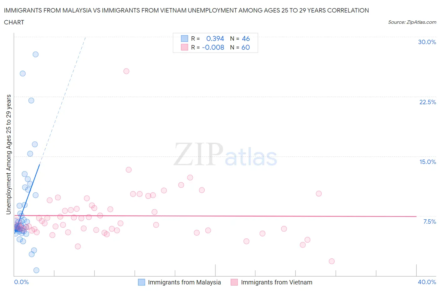 Immigrants from Malaysia vs Immigrants from Vietnam Unemployment Among Ages 25 to 29 years