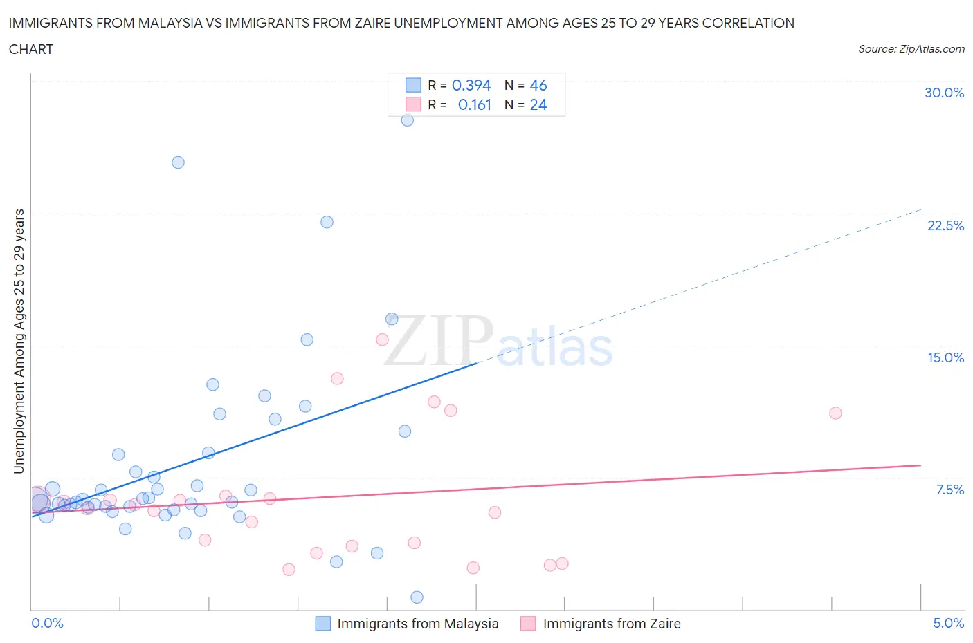 Immigrants from Malaysia vs Immigrants from Zaire Unemployment Among Ages 25 to 29 years