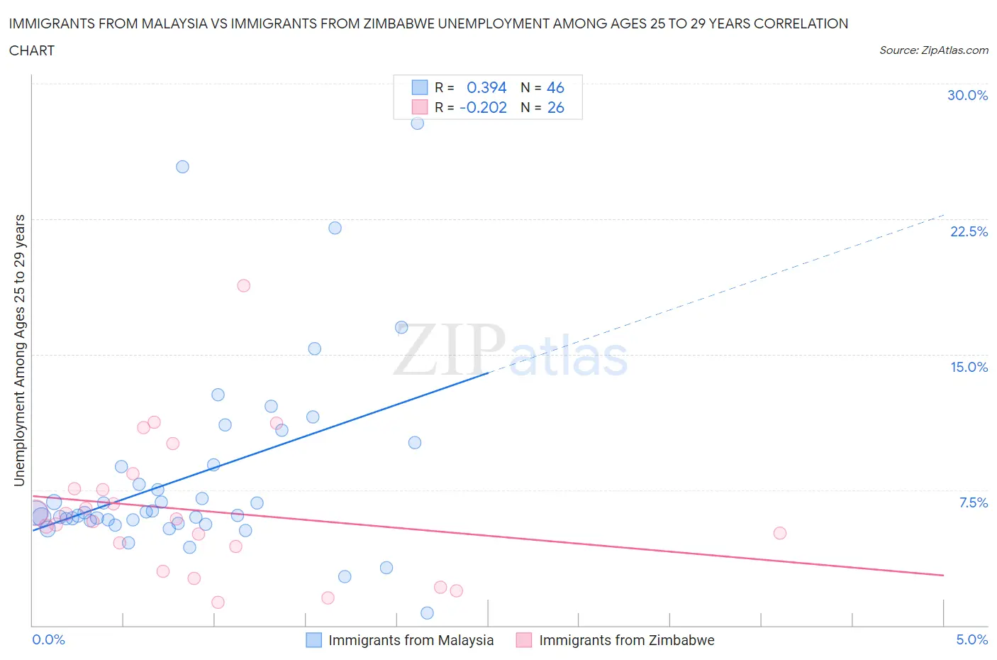 Immigrants from Malaysia vs Immigrants from Zimbabwe Unemployment Among Ages 25 to 29 years