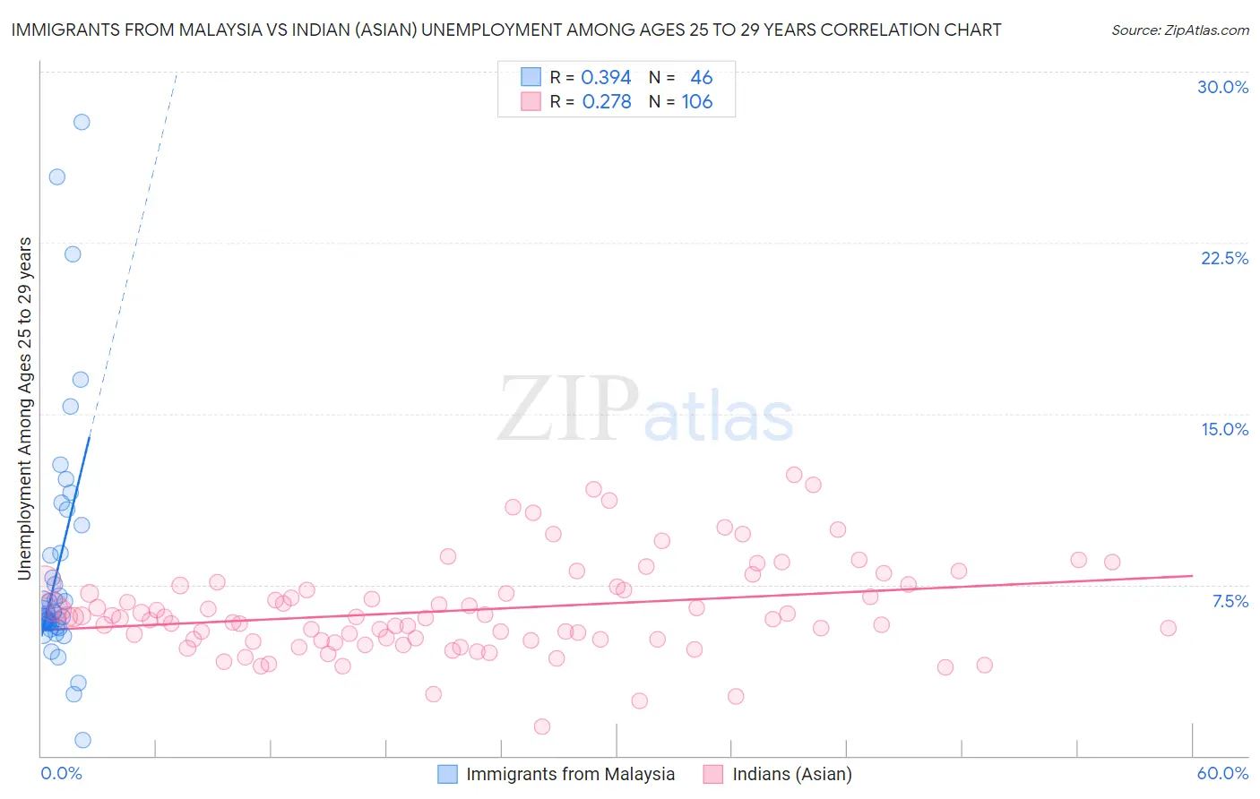Immigrants from Malaysia vs Indian (Asian) Unemployment Among Ages 25 to 29 years