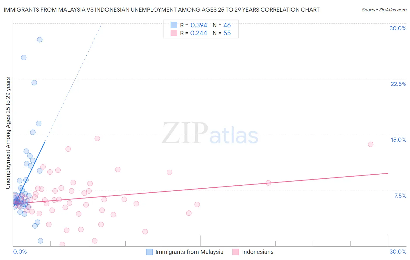 Immigrants from Malaysia vs Indonesian Unemployment Among Ages 25 to 29 years