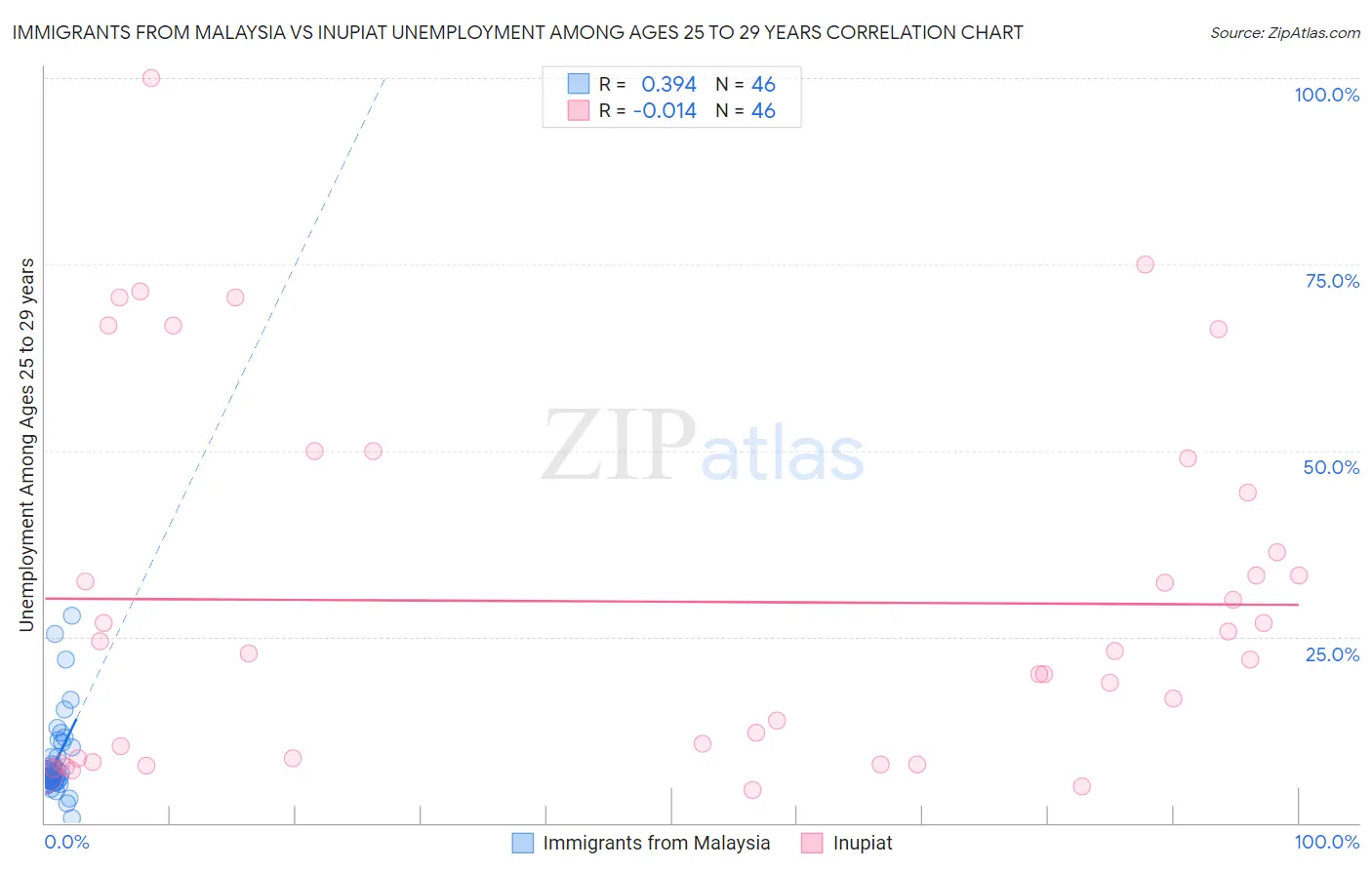 Immigrants from Malaysia vs Inupiat Unemployment Among Ages 25 to 29 years