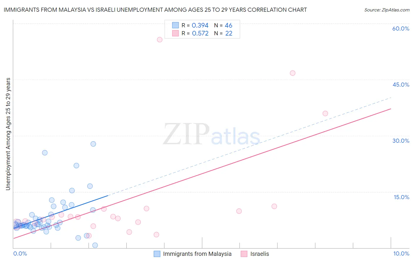 Immigrants from Malaysia vs Israeli Unemployment Among Ages 25 to 29 years