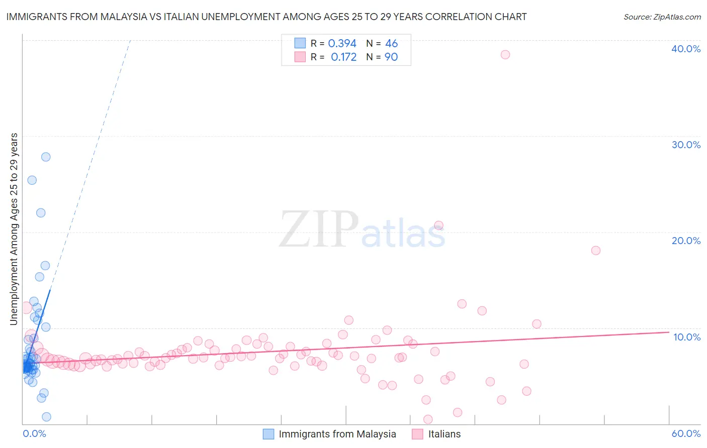 Immigrants from Malaysia vs Italian Unemployment Among Ages 25 to 29 years