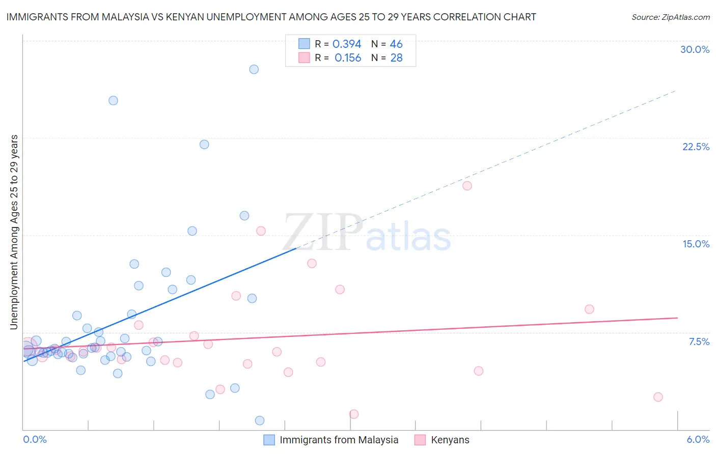 Immigrants from Malaysia vs Kenyan Unemployment Among Ages 25 to 29 years