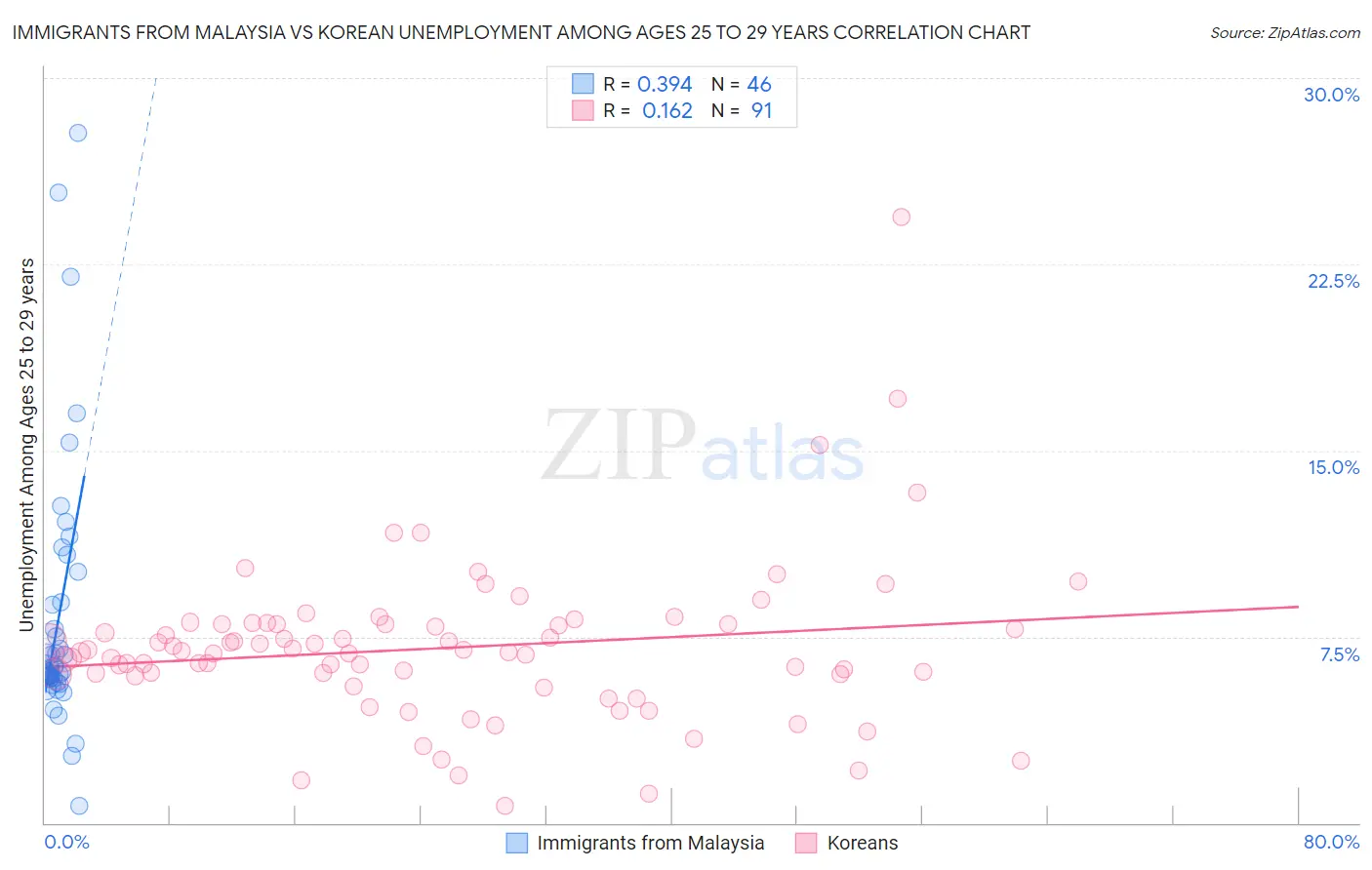 Immigrants from Malaysia vs Korean Unemployment Among Ages 25 to 29 years